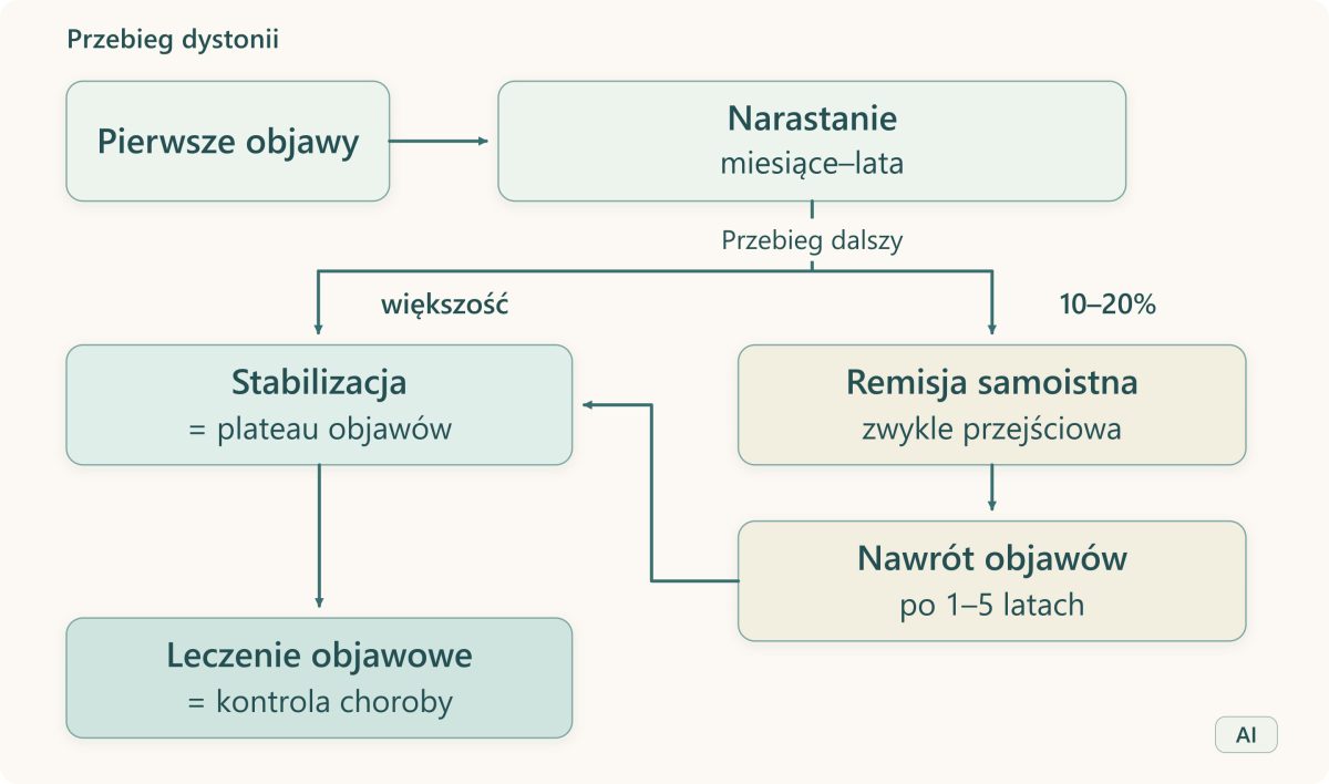 Schemat przebiegu dystonii bez leczenia: narastanie objawów, remisja samoistna lub stabilizacja, nawrót